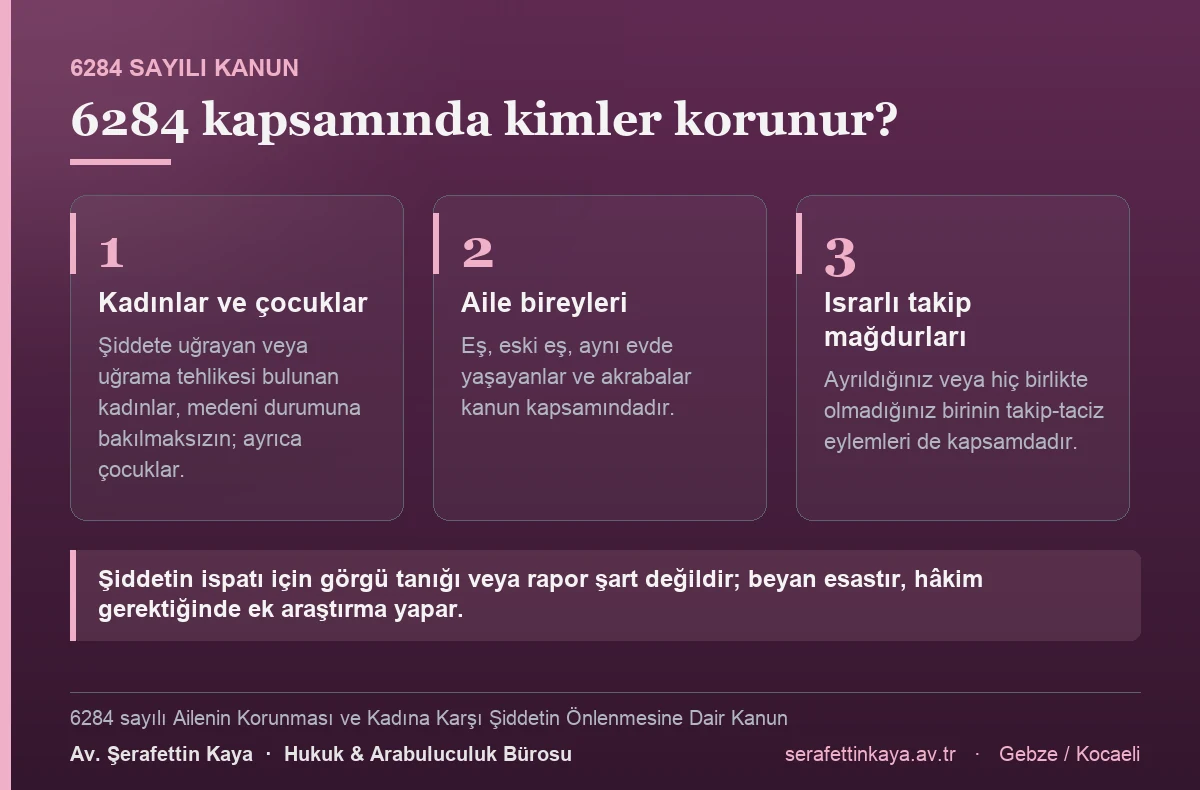 6284 sayılı Kanun kapsamında korunanlar: şiddete uğrayan veya uğrama tehlikesi bulunan kadınlar ve çocuklar, aile bireyleri ve tek taraflı ısrarlı takip mağdurları; şiddetin ispatında beyan esastır.