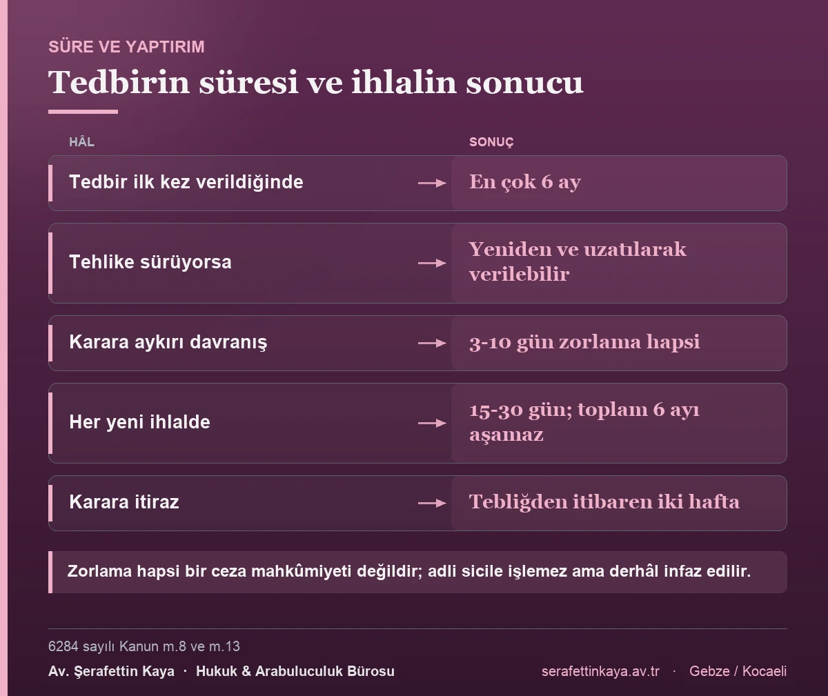 6284 tedbiri ilk seferde en çok 6 ay için verilir, tehlike sürerse uzatılır; karara aykırılıkta 3-10 gün, her yeni ihlalde 15-30 gün zorlama hapsi uygulanır ve karara itiraz süresi tebliğden itibaren iki haftadır.