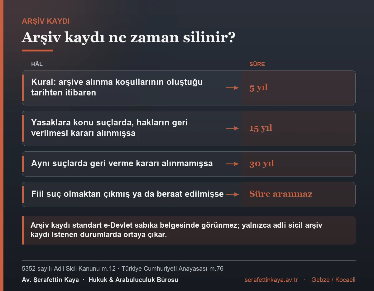 Arşiv kaydı kural olarak arşive alınma koşullarının oluşmasından 5 yıl sonra silinir; yasaklara konu suçlarda hakların geri verilmesi kararı varsa 15, yoksa 30 yıl geçer, fiil suç olmaktan çıkmış ya da beraat edilmişse süre aranmaz.
