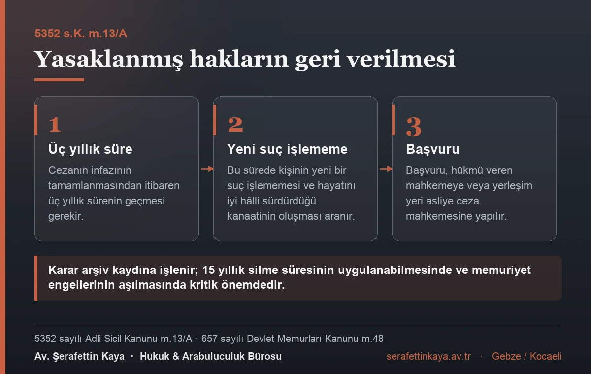 Yasaklanmış hakların geri verilmesi için cezanın infazından itibaren üç yıl geçmesi ve bu sürede yeni suç işlenmemesi gerekir; başvuru hükmü veren mahkemeye veya yerleşim yeri asliye ceza mahkemesine yapılır.
