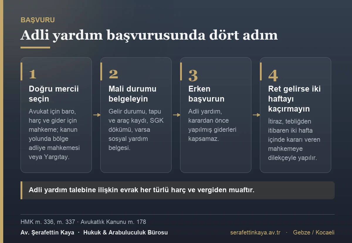 Adli yardım başvurusunda dört adım: doğru mercii seçmek, mali durumu belgelemek, erken başvurmak, ret hâlinde iki hafta içinde itiraz etmek