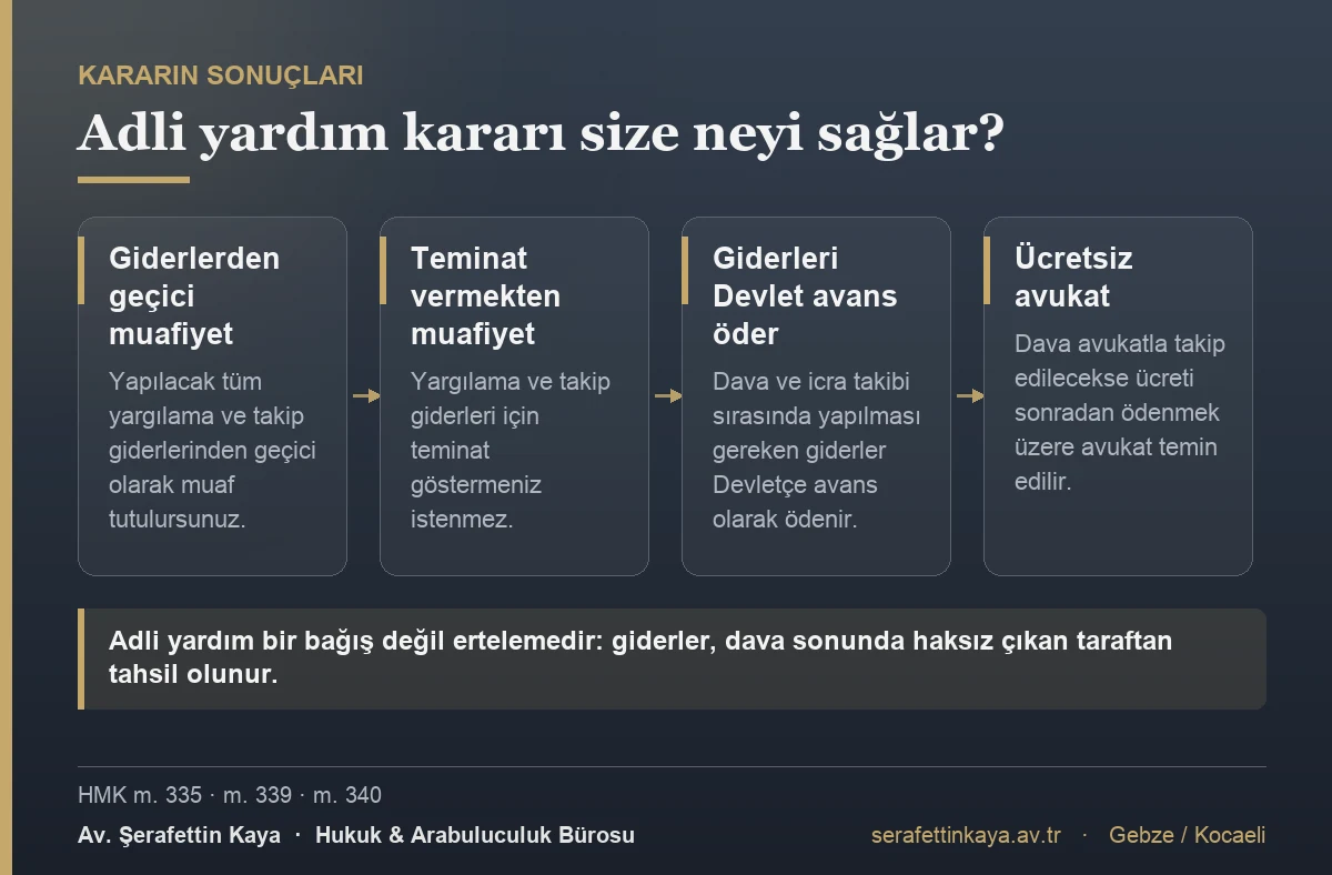 Adli yardım kararının dört sonucu: giderlerden geçici muafiyet, teminattan muafiyet, giderlerin Devletçe avans ödenmesi ve ücretsiz avukat