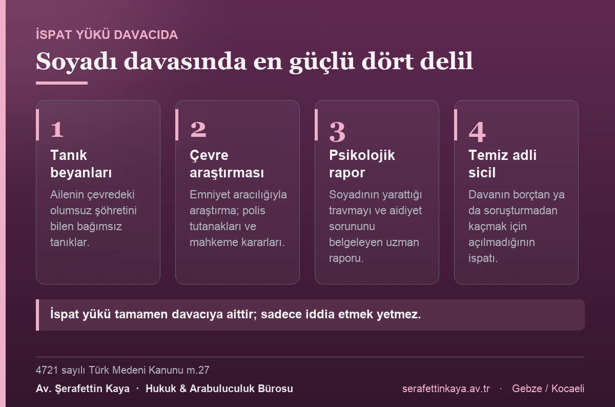 Soyadı değiştirme davasında ispat yükü davacıdadır; en güçlü deliller tanık beyanları, sosyal çevre araştırması ve adli kayıtlar, psikolojik rapor ile davacının temiz adli sicilidir.
