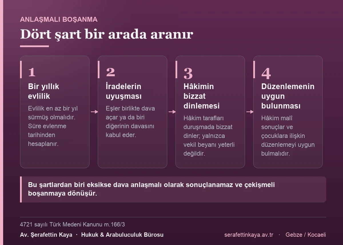 Anlaşmalı boşanmanın dört şartı: evliliğin en az bir yıl sürmüş olması, tarafların boşanma iradesinin uyuşması, hâkimin tarafları duruşmada bizzat dinlemesi ve malî sonuçlar ile çocuklara ilişkin düzenlemeyi uygun bulması.