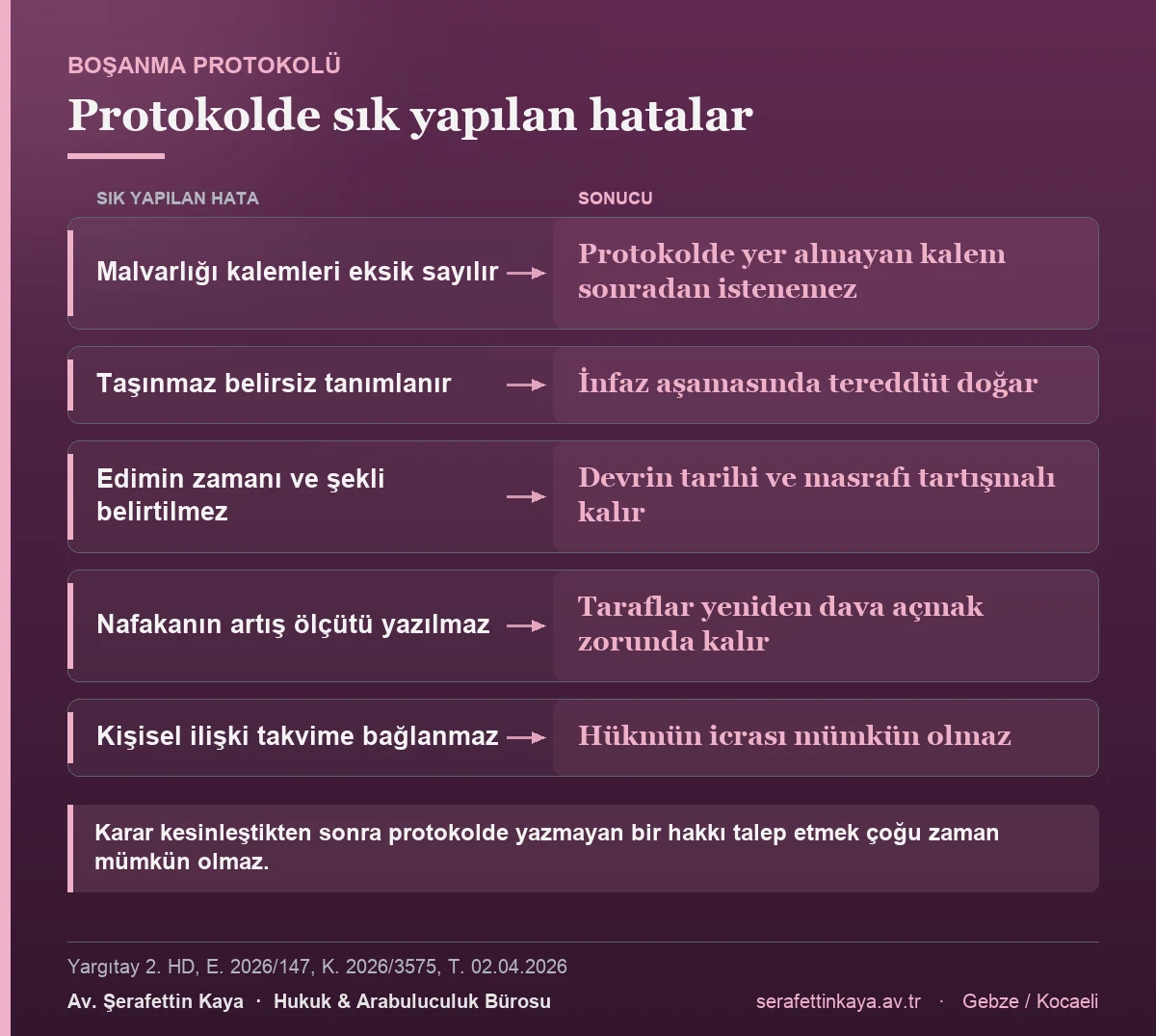 Boşanma protokolünde sık yapılan hatalar ve sonuçları: malvarlığı kalemlerinin eksik sayılması, taşınmazın belirsiz tanımlanması, edimin zamanının yazılmaması, nafaka artış ölçütünün belirtilmemesi ve kişisel ilişkinin takvime bağlanmaması.