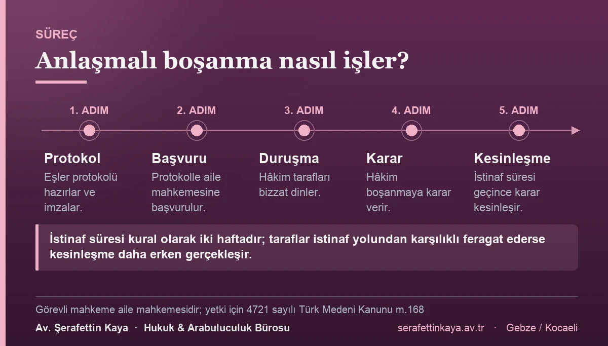 Anlaşmalı boşanma sürecinin beş adımı: protokolün hazırlanması, aile mahkemesine başvuru, hâkimin tarafları bizzat dinlediği duruşma, karar ve istinaf süresinin geçmesiyle kesinleşme.