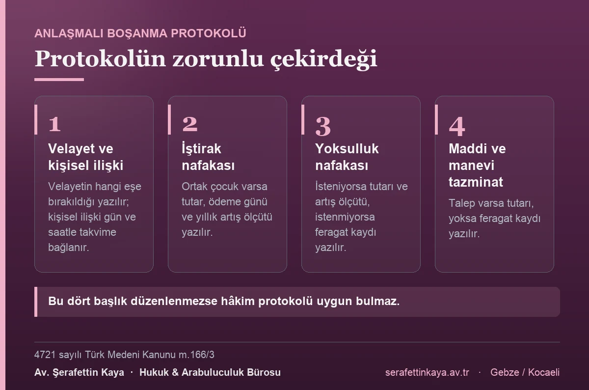Anlaşmalı boşanma protokolünün zorunlu çekirdeği: velayet ve kişisel ilişki, iştirak nafakası, yoksulluk nafakası ile maddi ve manevi tazminat düzenlenmezse hâkim protokolü uygun bulmaz.
