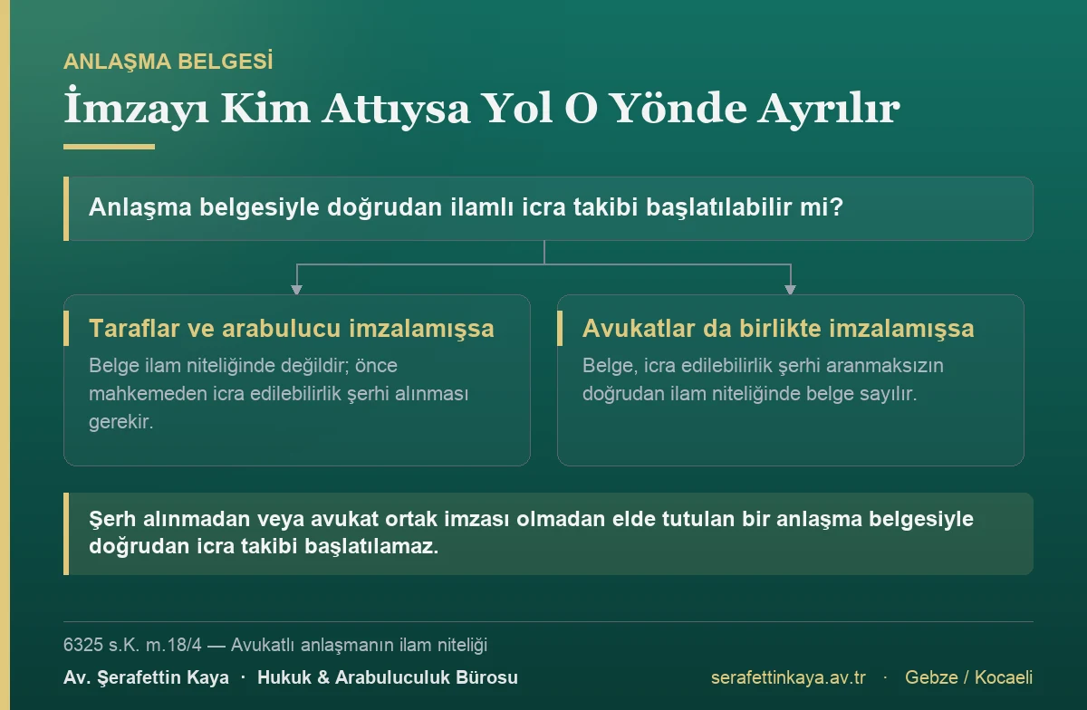 Yalnızca taraflar ve arabulucu tarafından imzalanan anlaşma belgesi için önce icra edilebilirlik şerhi alınması gerekirken, avukatların da birlikte imzaladığı belge şerh aranmaksızın ilam niteliğinde sayılır.