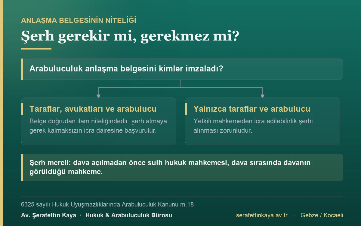 Arabuluculuk anlaşma belgesi taraflar, avukatları ve arabulucu tarafından imzalandıysa doğrudan ilam niteliğindedir; yalnızca taraflar ve arabulucu imzalamışsa mahkemeden icra edilebilirlik şerhi alınması gerekir.