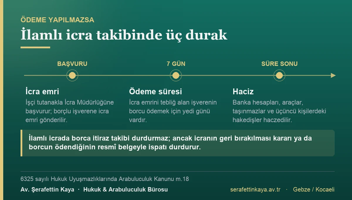 Arabuluculuk tutanağına dayalı ilamlı icra takibinde icra emri gönderilir, işverenin ödeme için yedi günü vardır ve süre geçerse banka hesapları, araçlar ve taşınmazlar haczedilir.