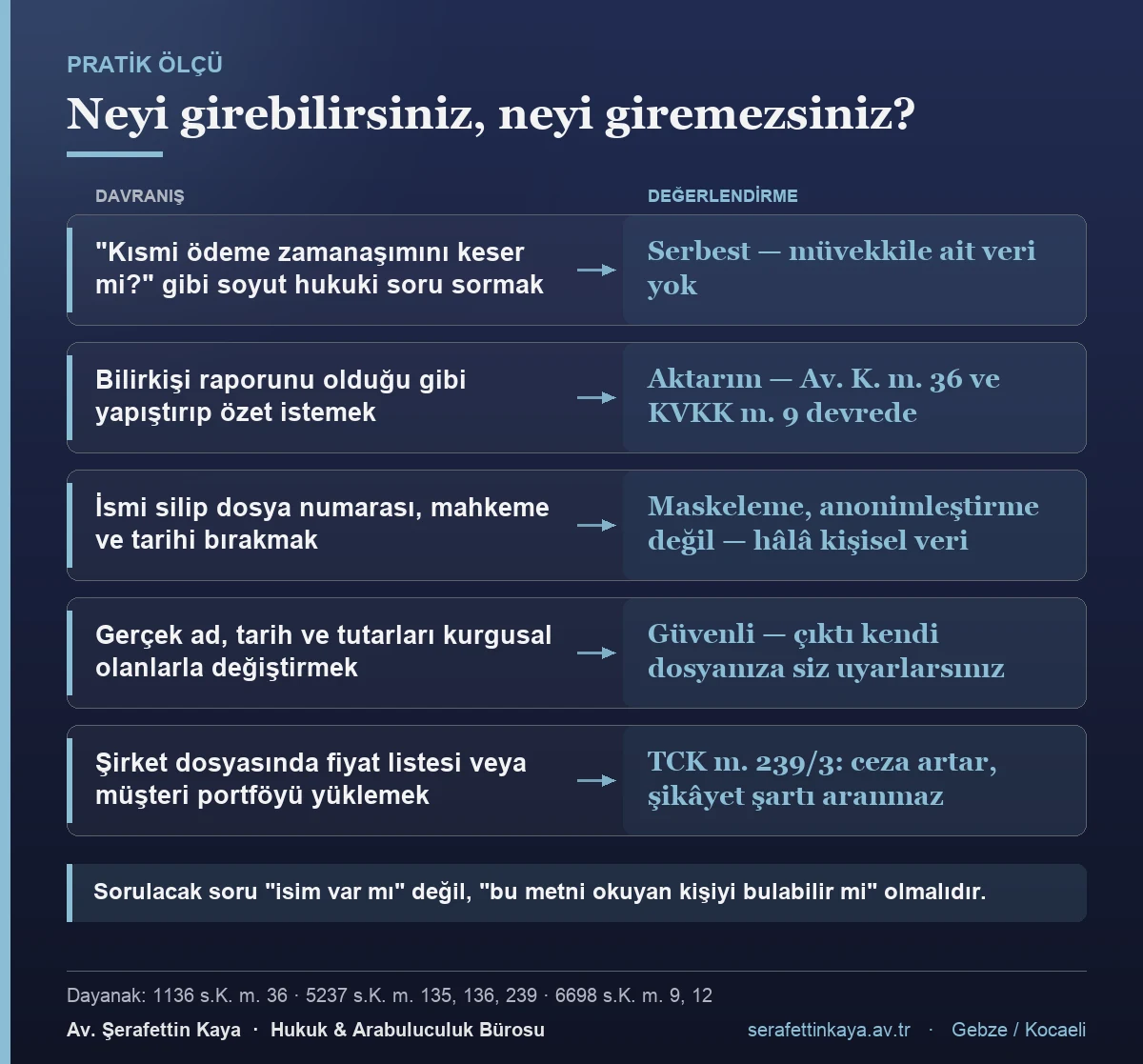 Avukatın yapay zekâ araçlarında hangi davranışının serbest, hangisinin aktarım sayıldığını gösteren karşılaştırma tablosu