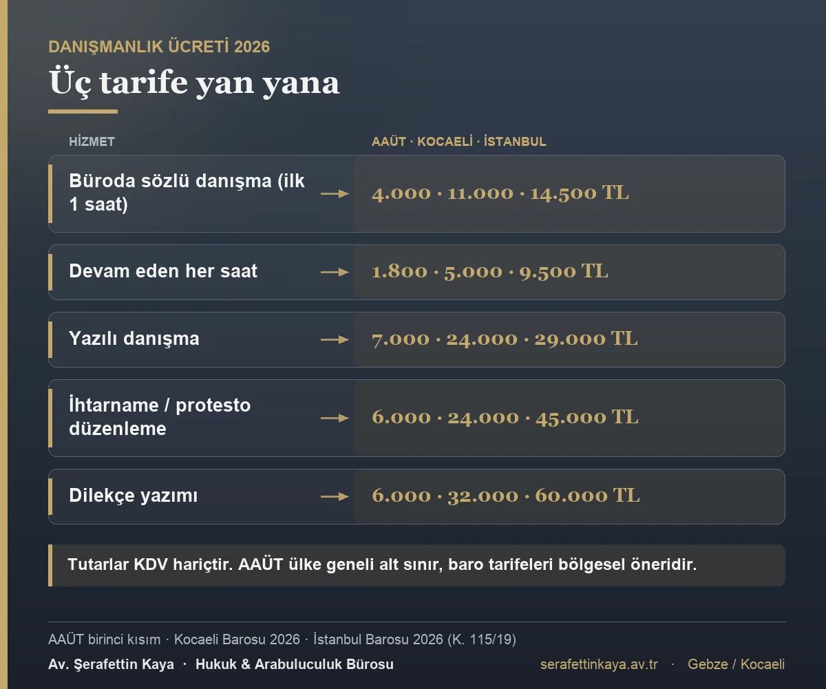 2026 avukat danışmanlık ücretleri: AAÜT, Kocaeli Barosu ve İstanbul Barosu tarifelerinin karşılaştırması