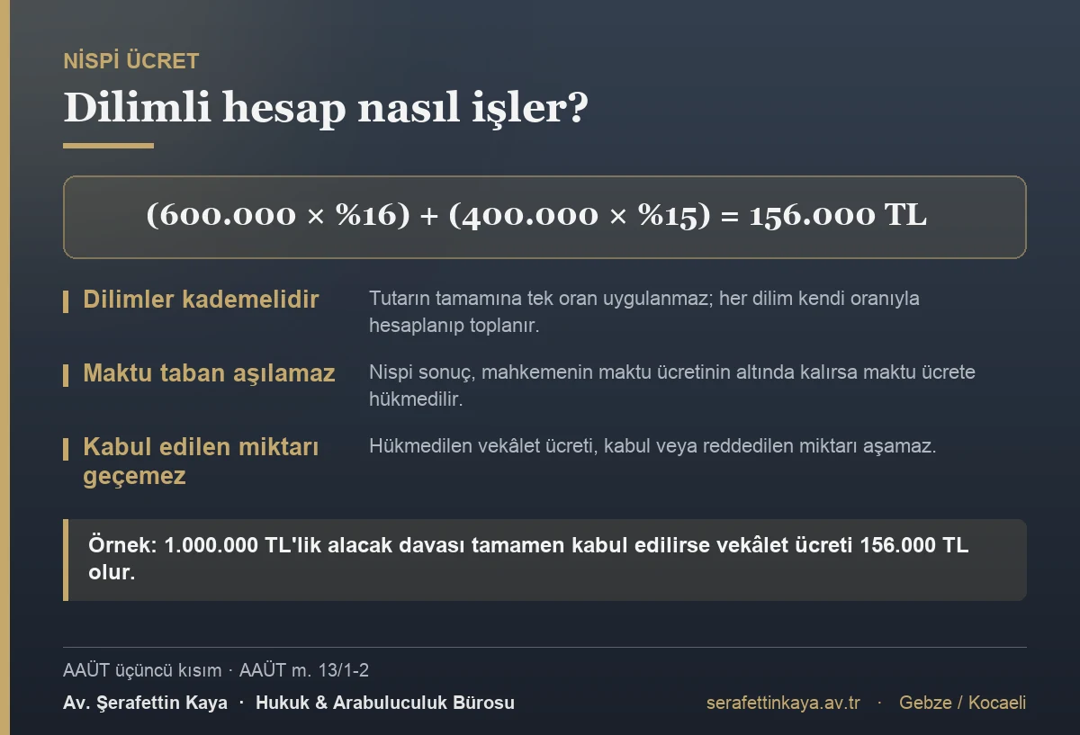 Avukatlık Asgari Ücret Tarifesi üçüncü kısma göre dilimli nispi vekâlet ücreti hesabı örneği