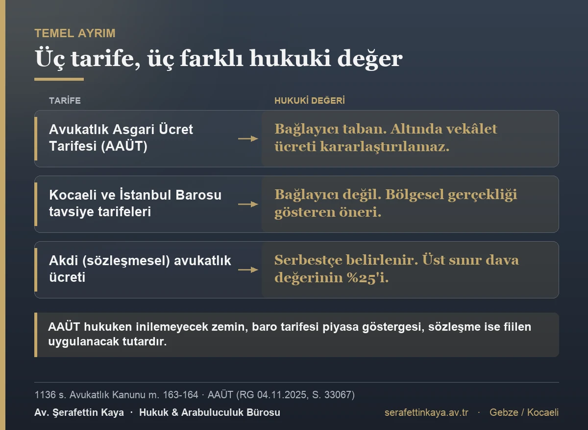 AAÜT, baro tavsiye tarifesi ve akdi avukatlık ücreti sözleşmesinin hukuki değerini karşılaştıran tablo