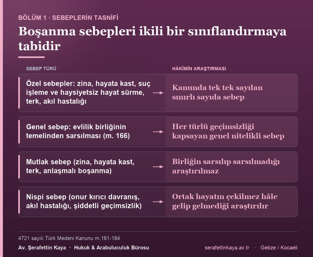 Boşanma sebepleri özel ve genel olarak ikiye ayrılır; mutlak sebeplerde evlilik birliğinin sarsılıp sarsılmadığı araştırılmazken nispi sebeplerde ortak hayatın çekilmez hâle gelip gelmediği hâkimce araştırılır.