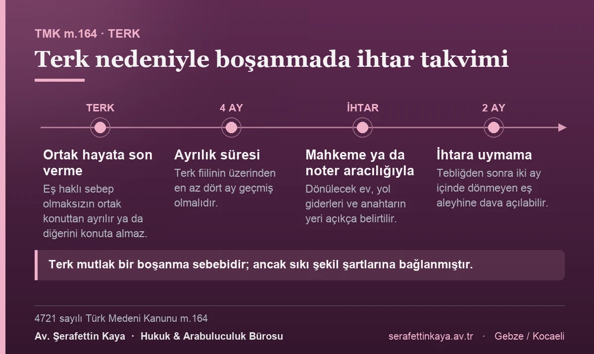 Terk nedeniyle boşanmada terk fiilinden sonra en az dört ay geçmeli, mahkeme ya da noter aracılığıyla eve dönme ihtarı gönderilmeli ve tebliğden itibaren iki ay içinde dönülmemesi hâlinde dava açılabilir.
