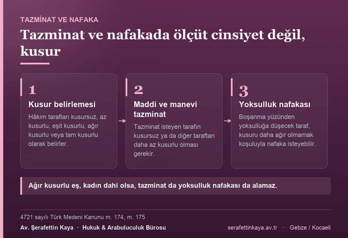 Boşanmada hâkim önce kusur derecesini belirler; TMK m. 174 uyarınca tazminat isteyen tarafın kusursuz ya da daha az kusurlu olması, m. 175 uyarınca yoksulluk nafakası isteyenin kusurunun daha ağır olmaması gerekir.