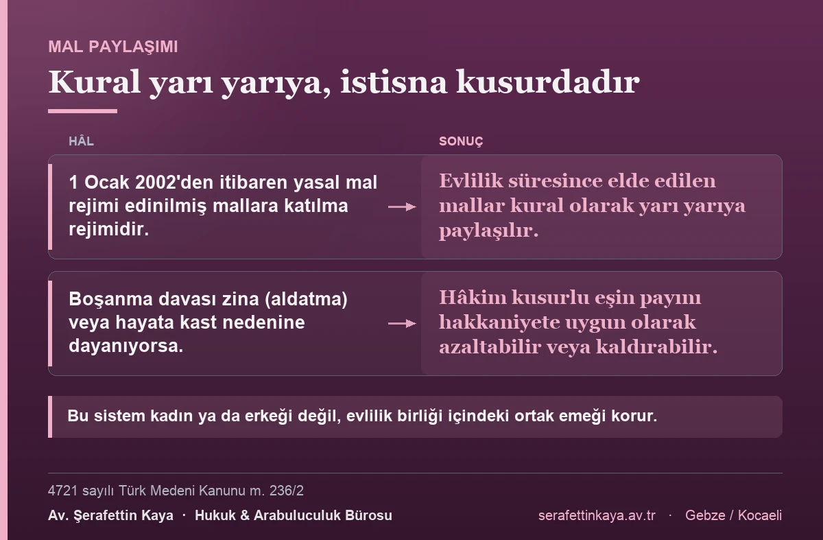 1 Ocak 2002'den itibaren edinilmiş mallara katılma rejiminde evlilik süresince elde edilen mallar kural olarak yarı yarıya paylaşılır; zina veya hayata kast hâlinde hâkim TMK m. 236/2 uyarınca kusurlu eşin payını azaltabilir veya kaldırabilir.