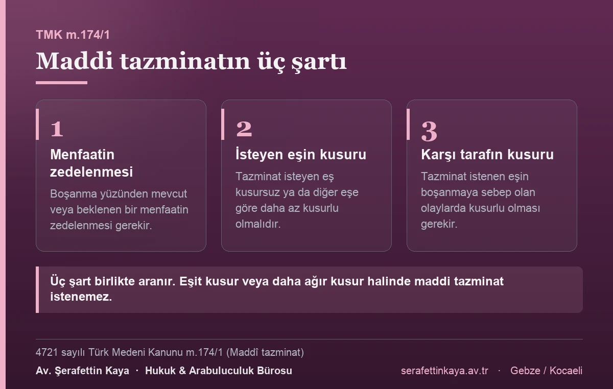 TMK m.174/1'e göre maddi tazminatın birlikte aranan üç şartı: boşanma yüzünden mevcut veya beklenen bir menfaatin zedelenmesi, isteyen eşin kusursuz ya da daha az kusurlu olması ve karşı tarafın kusurlu olması.