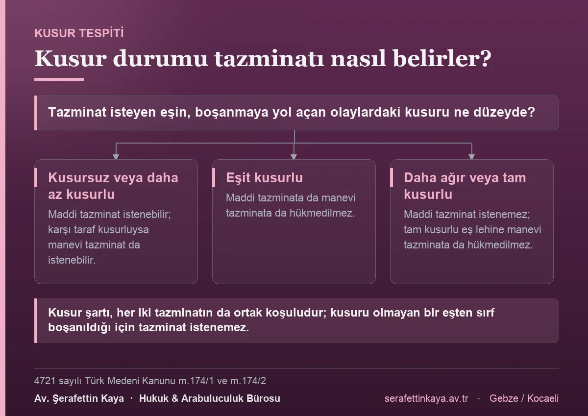 Boşanmada tazminat, isteyen eşin kusur düzeyine göre belirlenir: kusursuz veya daha az kusurlu eş tazminat isteyebilir, eşit kusur hâlinde maddi ve manevi tazminata hükmedilmez, daha ağır kusurlu eş maddi tazminat isteyemez.