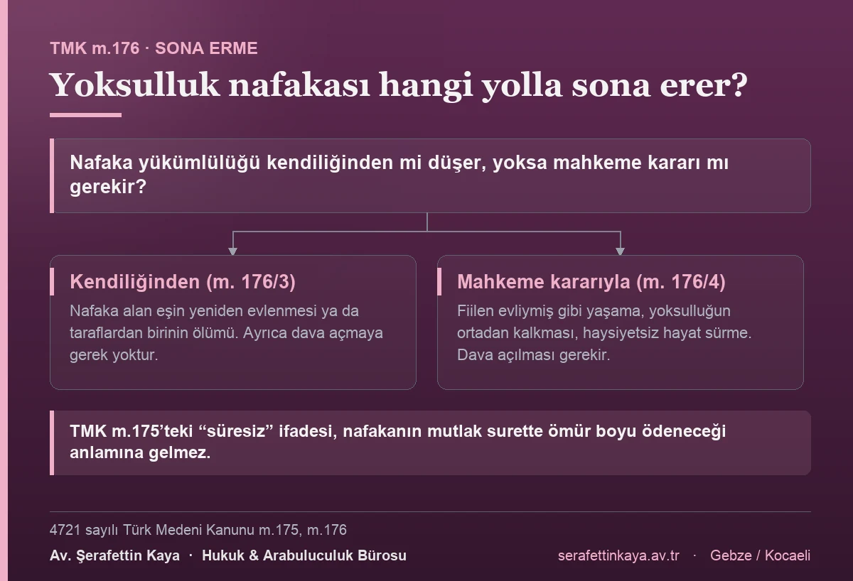 Yoksulluk nafakası, alacaklının yeniden evlenmesi veya taraflardan birinin ölümü hâlinde kendiliğinden sona erer; fiilen evli gibi yaşama, yoksulluğun kalkması ve haysiyetsiz hayat sürme hâllerinde ise mahkeme kararı gerekir.