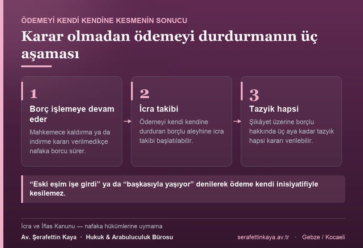 Mahkeme kararı olmadan nafaka ödemesini durduran borçlunun borcu işlemeye devam eder, aleyhine icra takibi başlatılabilir ve şikâyet üzerine üç aya kadar tazyik hapsi kararı verilebilir.