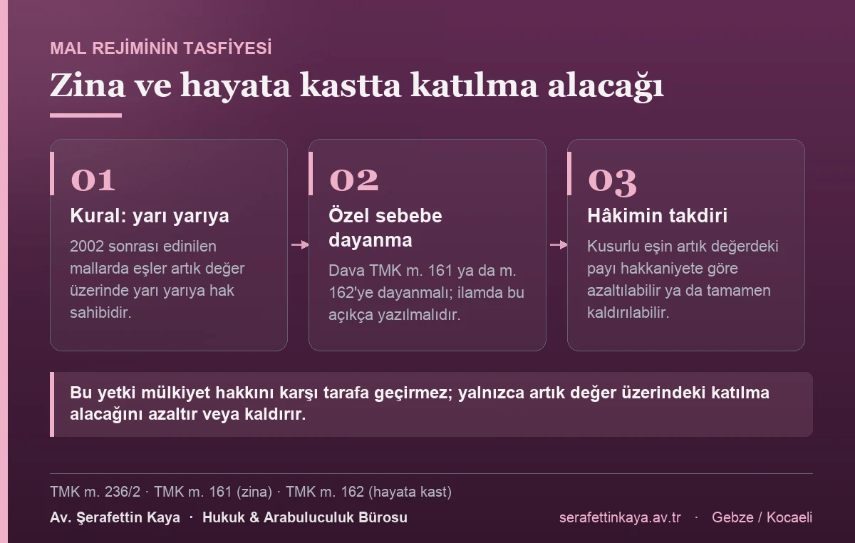 Zina veya hayata kast nedeniyle boşanmada hâkim, TMK m. 236/2 uyarınca kusurlu eşin artık değerdeki katılma alacağı payını azaltabilir ya da tamamen kaldırabilir; bunun için dava TMK m. 161 veya m. 162'ye dayanmalı ve ilamda açıkça yazılmalıdır.