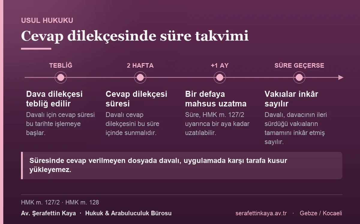 Cevap dilekçesi, dava dilekçesinin tebliğinden itibaren iki hafta içinde sunulur; süre HMK m. 127/2 uyarınca bir defaya mahsus bir aya kadar uzatılabilir, süresinde cevap verilmezse davalı vakıaların tamamını inkâr etmiş sayılır.