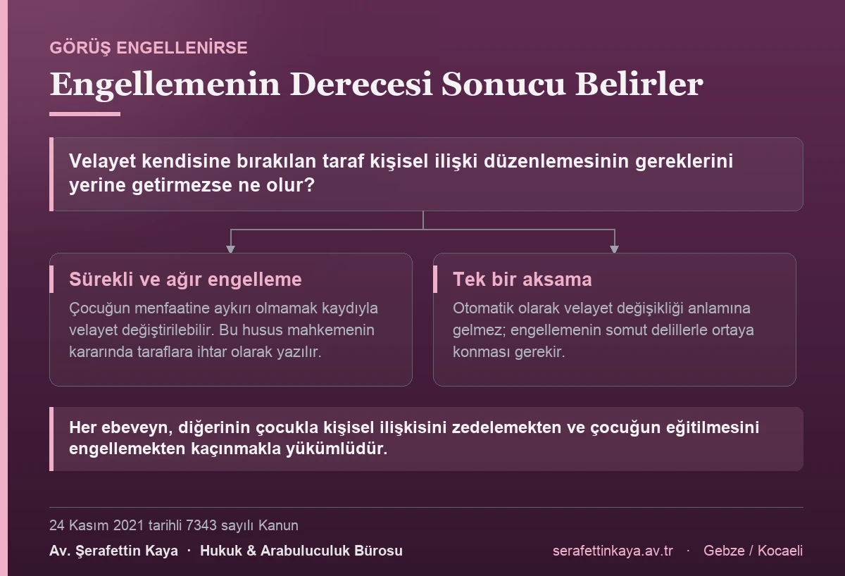 Kişisel ilişki engellendiğinde sonuç engellemenin derecesine bağlıdır: sürekli ve ağır engellemede çocuğun menfaatine aykırı olmamak kaydıyla velayet değiştirilebilirken, tek bir aksama otomatik velayet değişikliği doğurmaz.