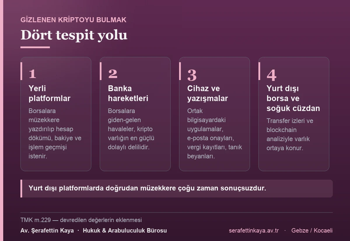 Boşanmada gizlenen kripto varlığın tespit yolları: yerli borsalara müzekkere, banka hareketleri, cihaz ve yazışma incelemesi ile yurt dışı borsa ve soğuk cüzdanlarda transfer izlerinin sürülmesi.