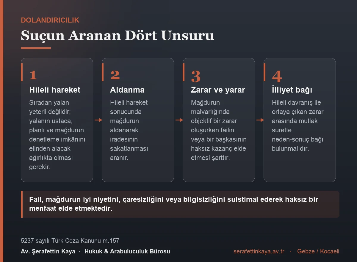 Dolandırıcılık suçunun dört unsuru: sıradan yalanı aşan hileli hareket, mağdurun aldanarak iradesinin sakatlanması, objektif zarar ile haksız kazanç ve bunlar arasındaki illiyet bağı.
