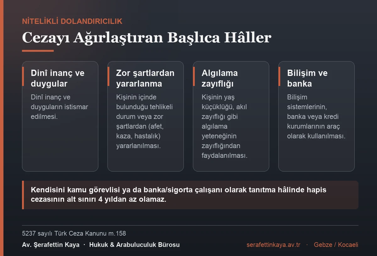 Nitelikli dolandırıcılığın başlıca hâlleri: dinî inanç ve duyguların istismarı, zor şartlardan yararlanma, algılama yeteneğinin zayıflığından faydalanma ve bilişim sistemleri ile banka veya kredi kurumlarının araç olarak kullanılması.