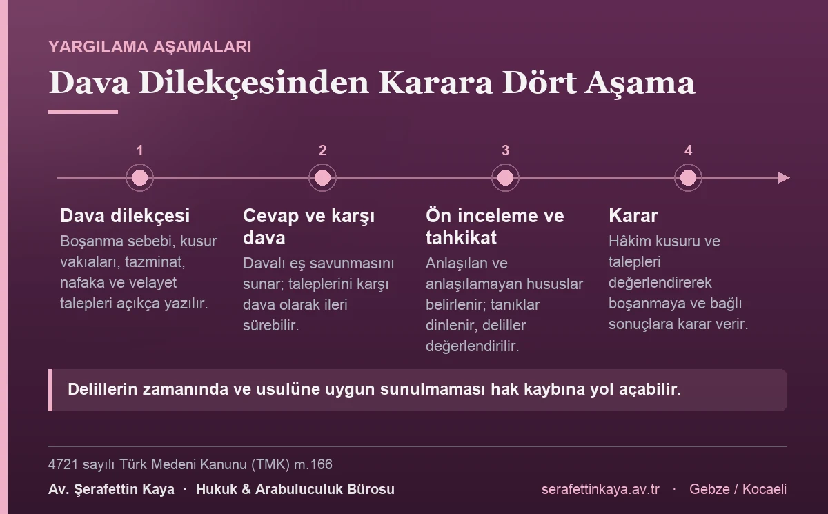 Çekişmeli boşanma yargılamasının dört aşaması: dava dilekçesi, cevap ve karşı dava, ön inceleme ile tahkikat ve hâkimin boşanma ile bağlı sonuçlara ilişkin kararı.