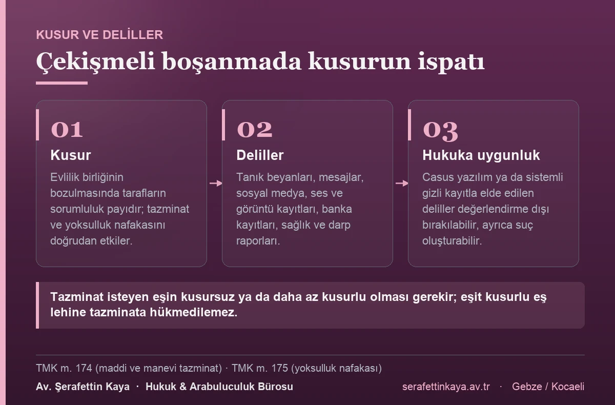 Çekişmeli boşanmada kusur, tazminat ve yoksulluk nafakasını belirler; kusur tanık, mesaj, kayıt ve raporlarla ispatlanır, ancak hukuka aykırı yolla elde edilen deliller değerlendirme dışı bırakılabilir.
