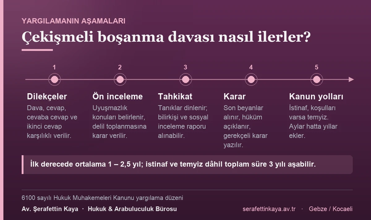 Çekişmeli boşanma davası dilekçeler, ön inceleme, tahkikat, karar ve kanun yolları aşamalarından geçer; ilk derecede ortalama 1 ila 2,5 yıl sürer, istinaf ve temyizle toplam süre 3 yılı aşabilir.