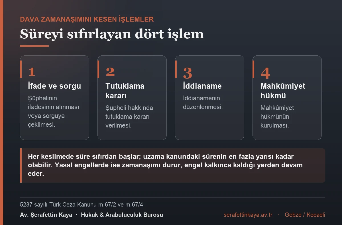 Dava zamanaşımını kesen işlemler: şüphelinin ifadesinin alınması veya sorgusu, tutuklama kararı, iddianame düzenlenmesi ve mahkûmiyet hükmü; her kesilmede süre yeniden işler ancak en fazla yarısı kadar uzar.