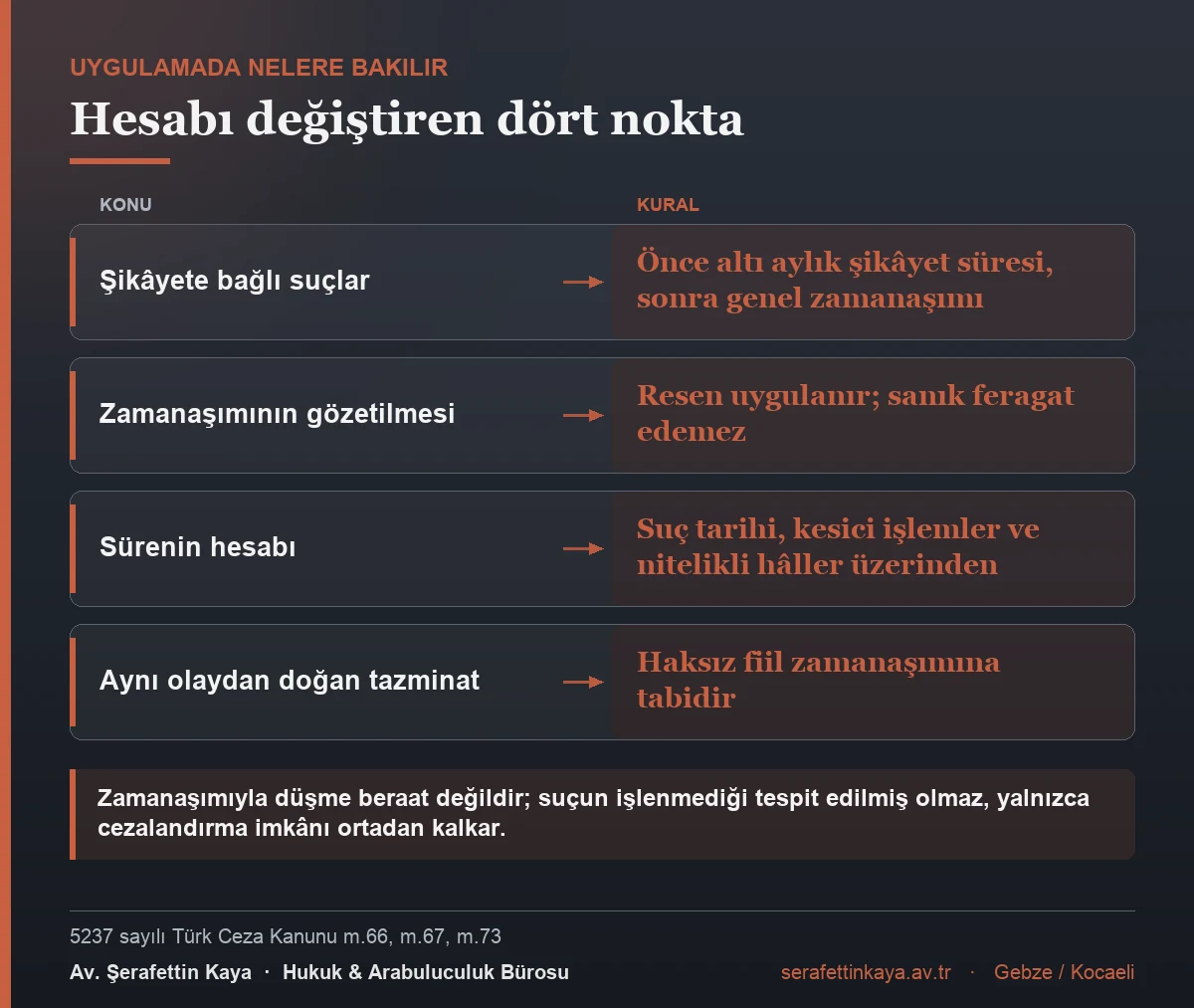 Ceza zamanaşımı hesabında şikâyete bağlı suçlarda önce altı aylık şikâyet süresi işler, zamanaşımı resen gözetilir ve feragat edilemez, hesap suç tarihi ile kesici işlemlere dayanır, tazminat ise haksız fiil zamanaşımına tabidir.