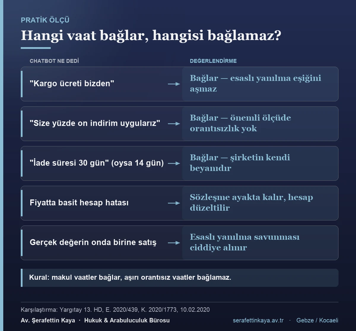 Yapay zekâ asistanının verdiği hangi taahhütlerin şirketi bağladığını, hangilerinde esaslı yanılma savunmasının gündeme geldiğini gösteren karşılaştırma