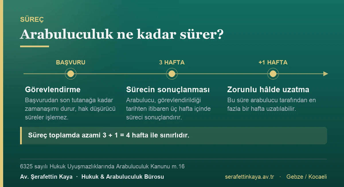 Arabulucu görevlendirildiği tarihten itibaren üç hafta içinde süreci sonuçlandırır, bu süre zorunlu hâllerde en fazla bir hafta uzatılabilir; başvurudan son tutanağa kadar zamanaşımı durur.