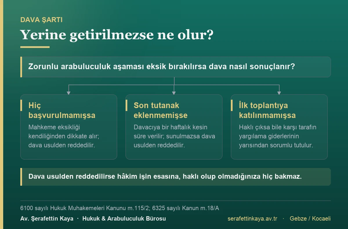 Zorunlu arabuluculuğa hiç başvurulmaması veya son tutanağın sunulmaması hâlinde dava usulden reddedilir; ilk toplantıya katılmayan taraf haklı çıksa bile yargılama giderlerinin yarısından sorumlu tutulur.