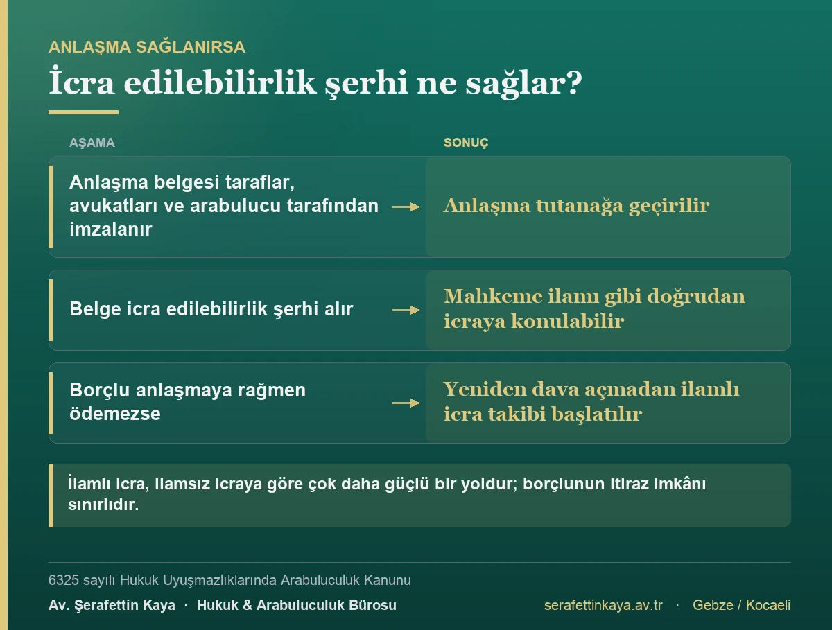 İcra edilebilirlik şerhi taşıyan arabuluculuk anlaşma belgesi mahkeme ilamı gibi doğrudan icraya konulabilir; borçlu ödemezse yeniden dava açmadan ilamlı icra takibi başlatılır.