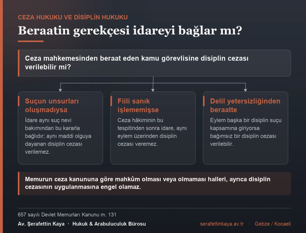 Suçun unsurlarının oluşmadığı ya da fiilin sanık tarafından işlenmediği gerekçesiyle verilen beraat idareyi bağlar; delil yetersizliğinden beraatte ise eylem başka bir disiplin suçu oluşturuyorsa bağımsız disiplin cezası verilebilir.