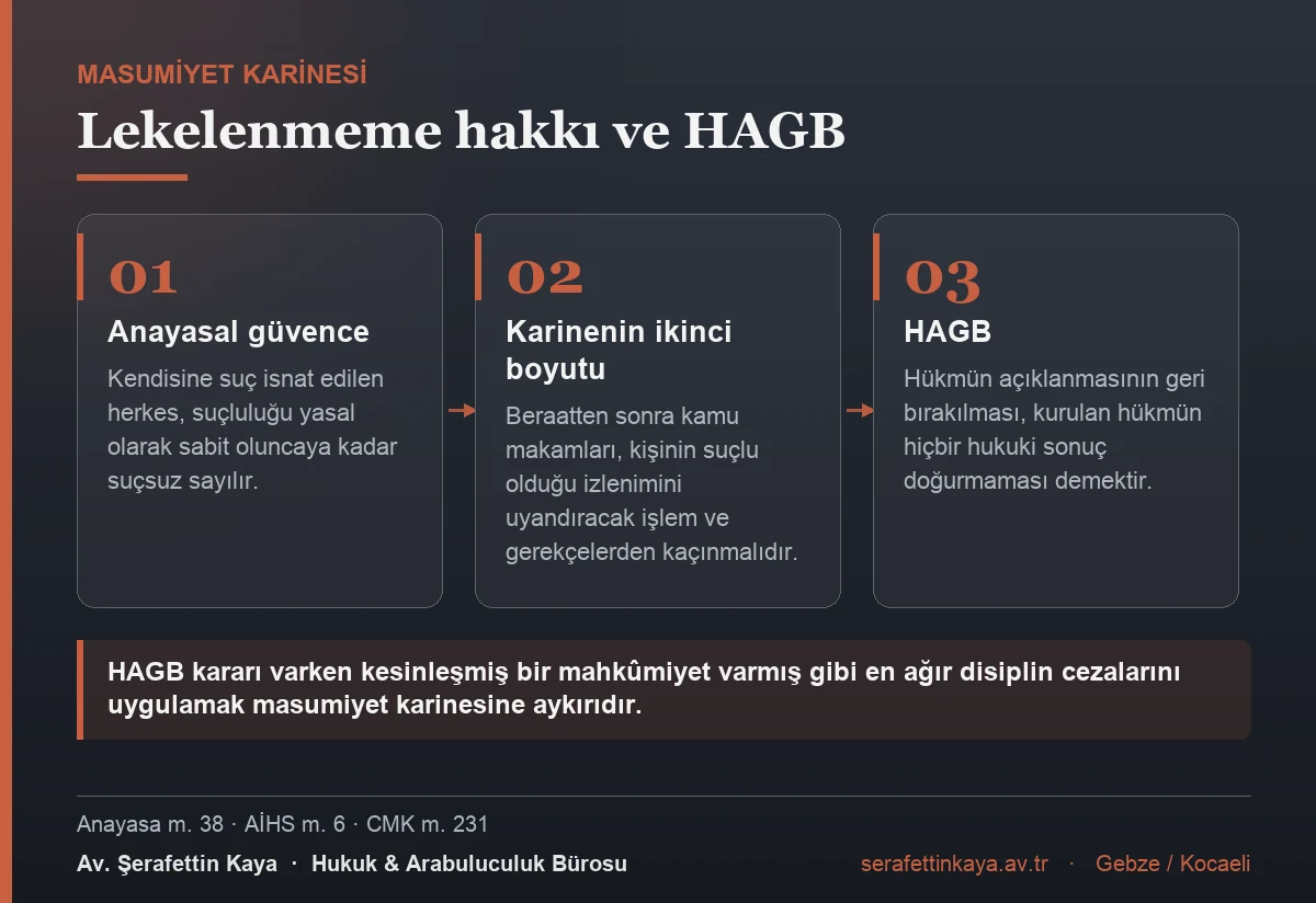 Masumiyet karinesi beraatten sonra da korur: kamu makamları kişinin suçlu olduğu izlenimini uyandıramaz ve hiçbir hukuki sonuç doğurmayan HAGB kararını kesinleşmiş mahkûmiyet gibi değerlendiremez.