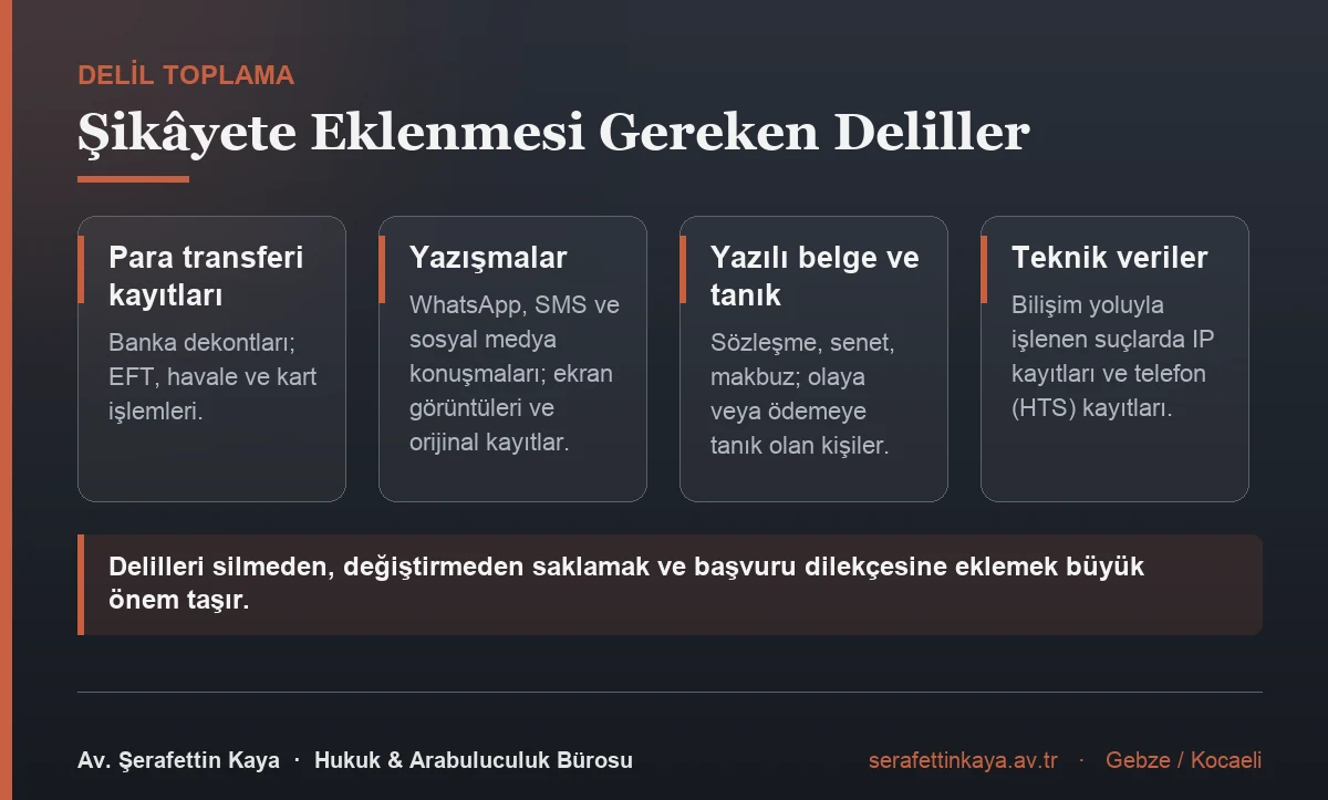 Dolandırıcılık şikâyetine eklenmesi gereken deliller: banka dekontları ve para transferi kayıtları, mesajlaşma ve e-posta yazışmaları, sözleşme senet makbuz ile tanık beyanları ve IP ile HTS kayıtları.