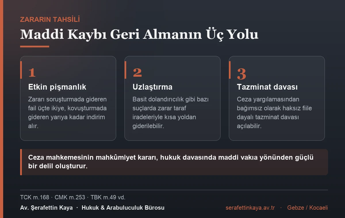 Dolandırıcılık mağdurunun maddi kaybını geri almasının üç yolu: failin etkin pişmanlıkla zararı gidermesi, uzlaştırma ve ceza yargılamasından bağımsız haksız fiile dayalı tazminat davası.