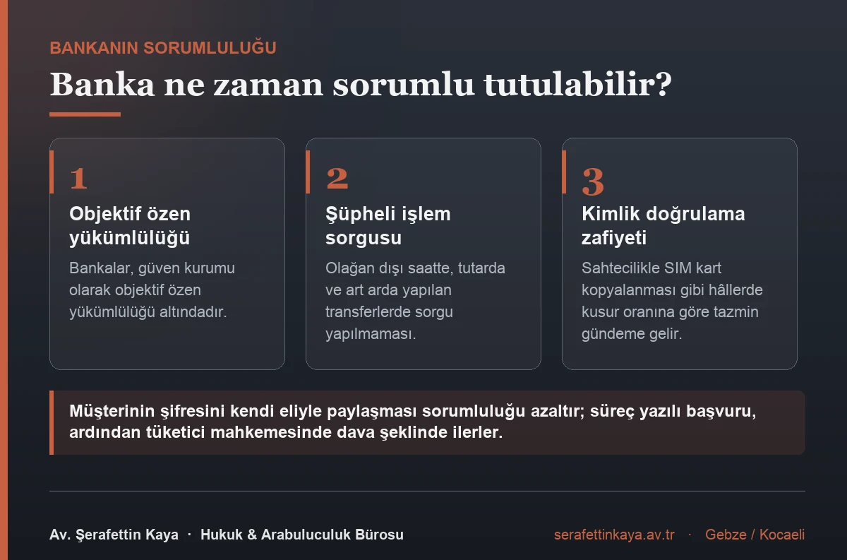 Banka, objektif özen yükümlülüğü altındadır; olağan dışı transferlerde şüpheli işlem sorgusu yapılmaması veya kimlik doğrulama zafiyeti hâllerinde kusur oranına göre zararı tazmin sorumluluğu doğabilir.