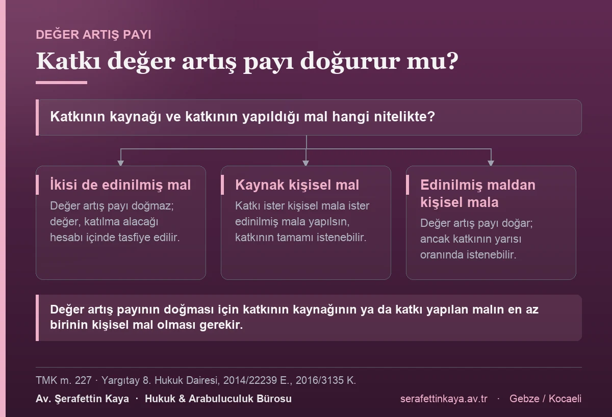 Edinilmiş maldan edinilmiş mala katkı değer artış payı doğurmaz, değer katılma alacağı içinde tasfiye edilir; kişisel maldan yapılan katkıda tamamı, edinilmiş maldan kişisel mala katkıda yarısı istenebilir.