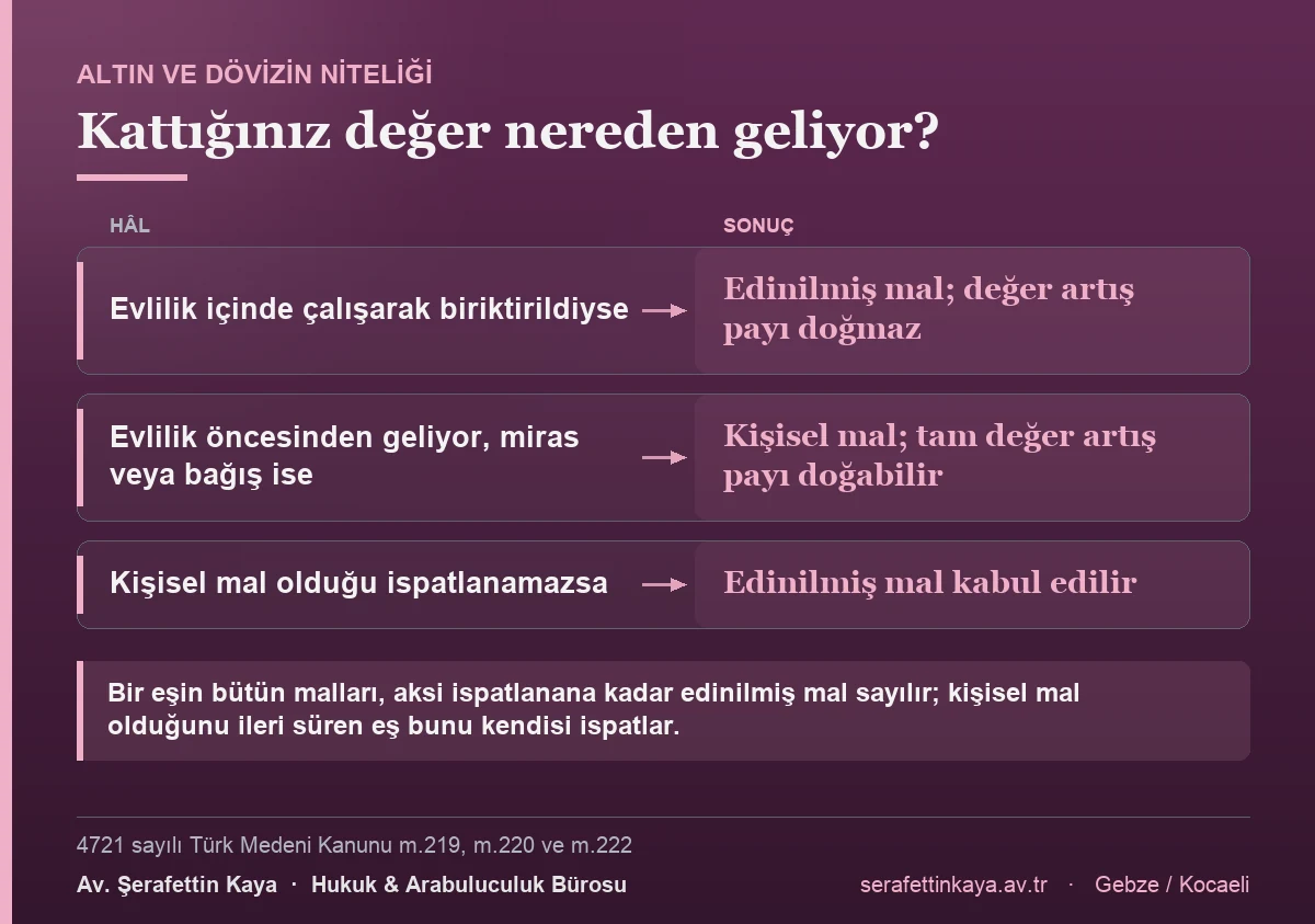 Evlilik içinde biriktirilen altın ve döviz edinilmiş mal sayılır ve değer artış payı doğurmaz; evlilik öncesinden gelen, miras veya bağış yoluyla edinilen değerler kişisel maldır ve ispatlanırsa tam değer artış payı doğurabilir.