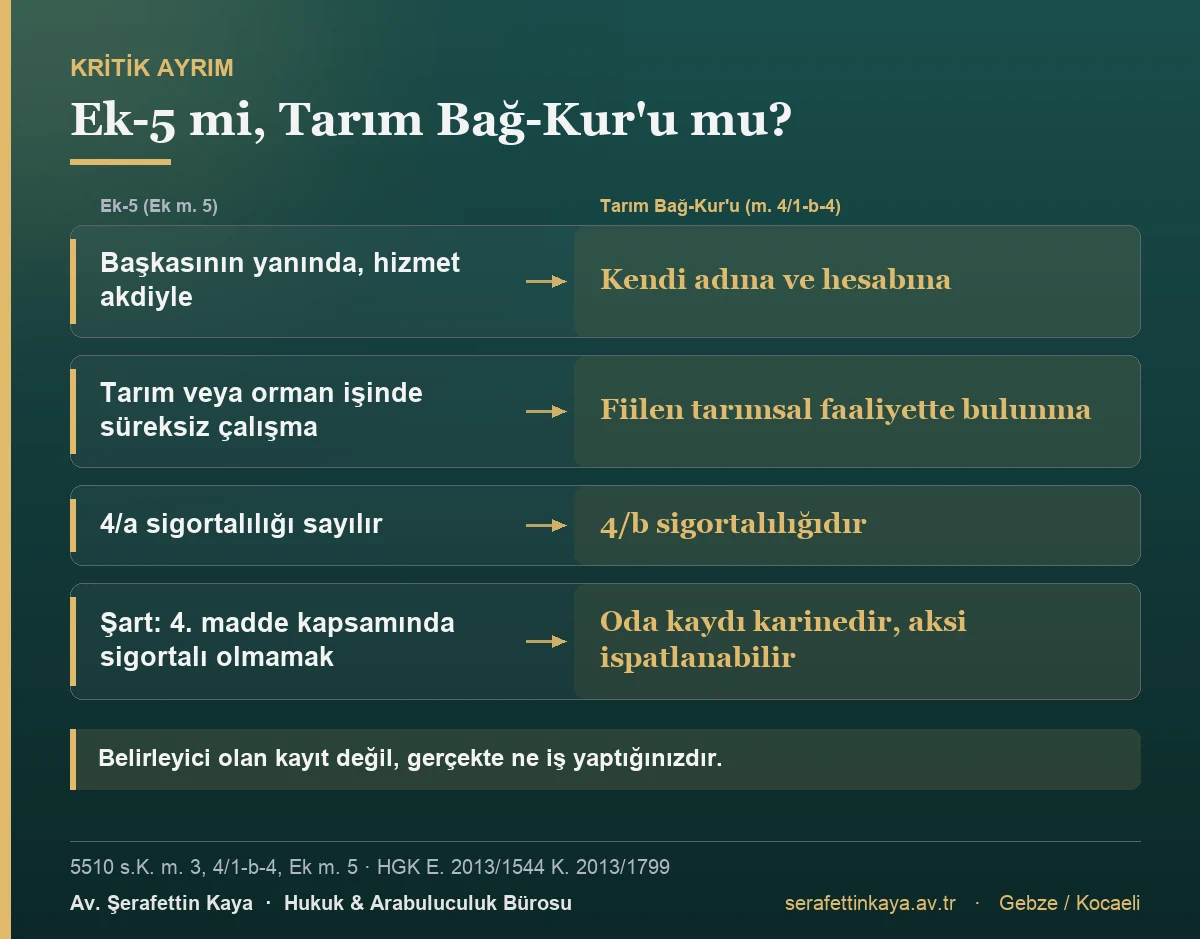 Ek-5 ile tarım Bağ-Kur'u karşılaştırması: Ek-5 başkasının yanında hizmet akdiyle tarım veya orman işinde süreksiz çalışmadır ve 4/a sayılır; tarım Bağ-Kur'u kendi adına fiilen tarımsal faaliyettir ve 4/b'dir. Ek-5 için 4. madde kapsamında sigortalı olmamak gerekir; oda kaydı karinedir, aksi ispatlanabilir.