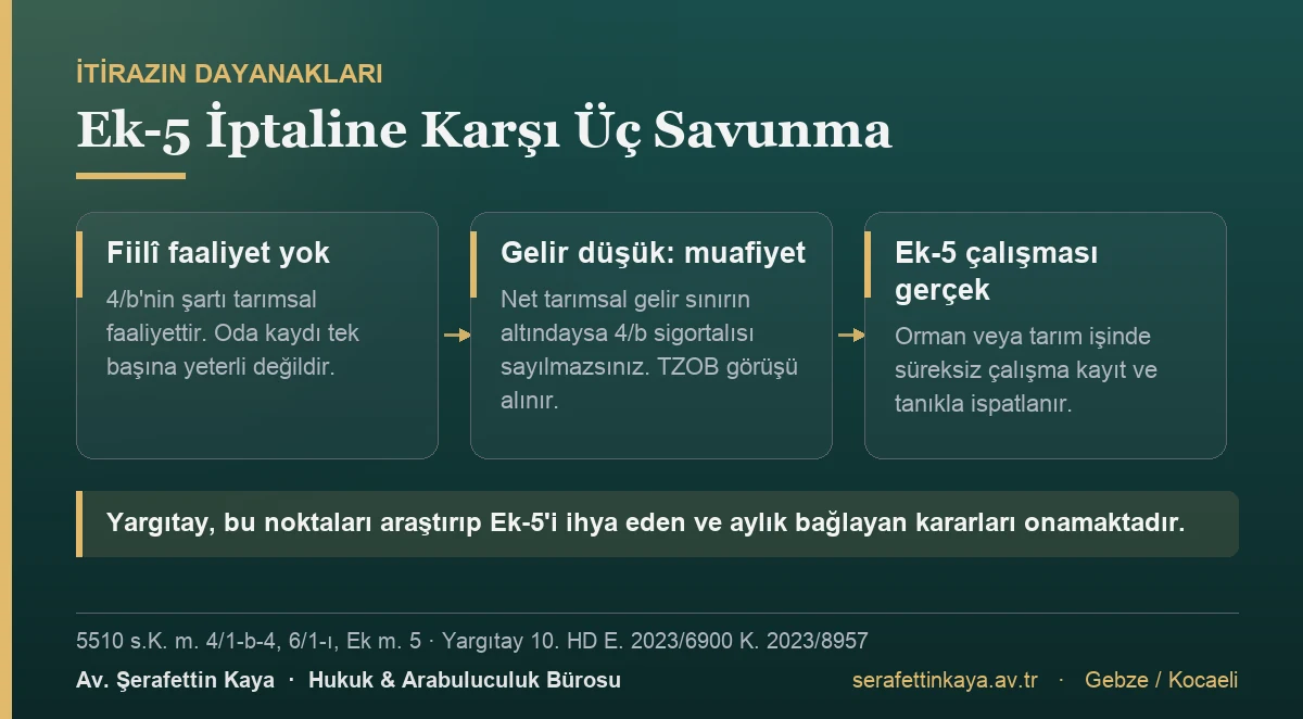 Ek-5 iptaline karşı üç savunma: fiilî tarımsal faaliyetin olmaması, düşük tarımsal gelir nedeniyle 5510 m. 6/1-ı muafiyeti ve orman veya tarım işinde süreksiz çalışmanın kayıt ve tanıkla ispatı.